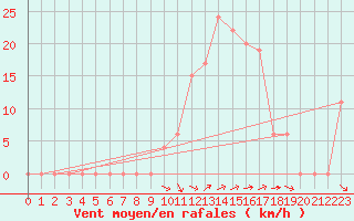 Courbe de la force du vent pour Aoste (It)