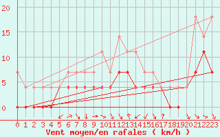 Courbe de la force du vent pour Gunnarn