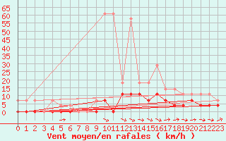 Courbe de la force du vent pour Kjeller Ap