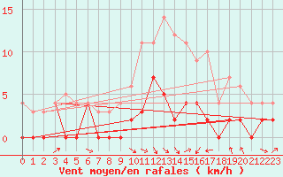 Courbe de la force du vent pour Buresjoen