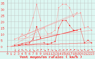 Courbe de la force du vent pour Eygliers (05)