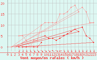 Courbe de la force du vent pour Saint-Igneuc (22)