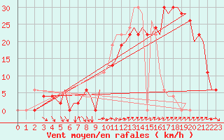 Courbe de la force du vent pour Ibiza (Esp)