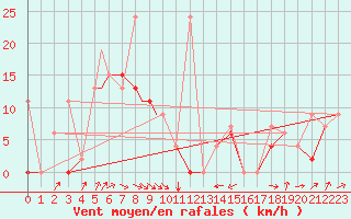 Courbe de la force du vent pour Elazig