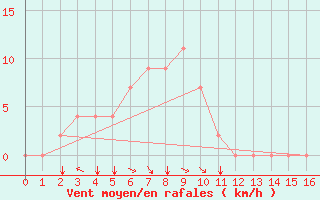 Courbe de la force du vent pour Bintulu
