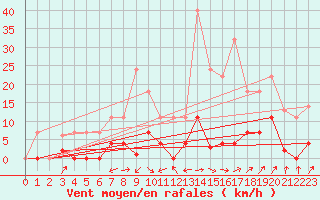 Courbe de la force du vent pour Elgoibar