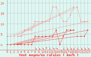 Courbe de la force du vent pour Krangede