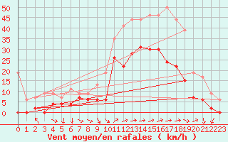 Courbe de la force du vent pour Hyres (83)