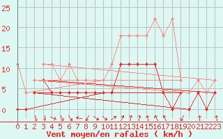 Courbe de la force du vent pour Bad Hersfeld