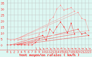 Courbe de la force du vent pour Nevers (58)