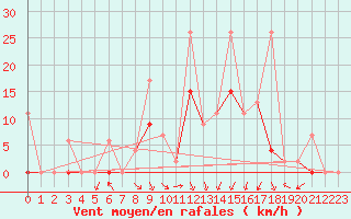 Courbe de la force du vent pour Andeer