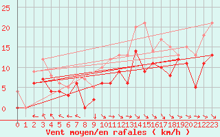 Courbe de la force du vent pour Agen (47)
