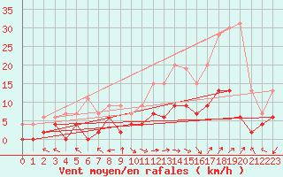 Courbe de la force du vent pour Carpentras (84)