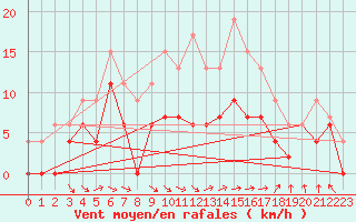 Courbe de la force du vent pour Paray-le-Monial - St-Yan (71)