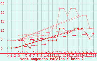 Courbe de la force du vent pour Agen (47)