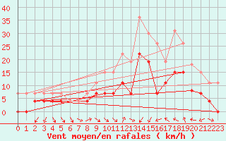 Courbe de la force du vent pour Orange (84)