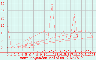 Courbe de la force du vent pour Hoydalsmo Ii