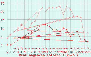 Courbe de la force du vent pour Auch (32)