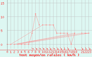 Courbe de la force du vent pour Pozega Uzicka