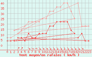 Courbe de la force du vent pour Munte (Be)