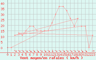 Courbe de la force du vent pour Guriat