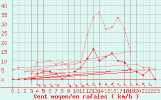 Courbe de la force du vent pour Brive-Laroche (19)
