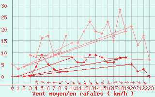 Courbe de la force du vent pour Aix-en-Provence (13)