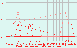 Courbe de la force du vent pour Arvidsjaur