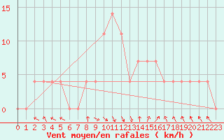 Courbe de la force du vent pour Eisenkappel