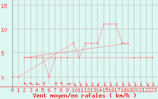 Courbe de la force du vent pour Ischgl / Idalpe