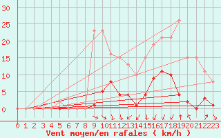 Courbe de la force du vent pour Estres-la-Campagne (14)