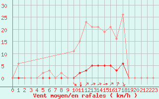 Courbe de la force du vent pour Saint-Vran (05)