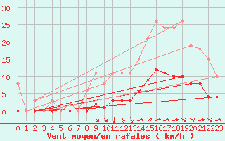 Courbe de la force du vent pour Aizenay (85)