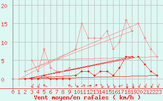 Courbe de la force du vent pour Lagny-sur-Marne (77)