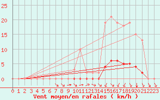 Courbe de la force du vent pour Valence d