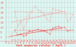 Courbe de la force du vent pour Saint-Martin-de-Londres (34)