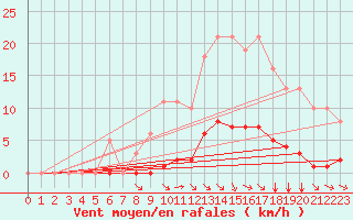 Courbe de la force du vent pour Aizenay (85)