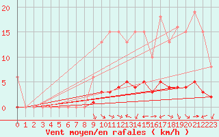 Courbe de la force du vent pour Woluwe-Saint-Pierre (Be)