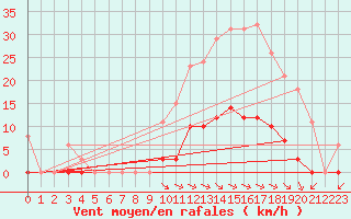 Courbe de la force du vent pour Saint-Amans (48)