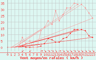 Courbe de la force du vent pour Saint-Martin-de-Londres (34)