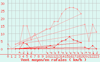 Courbe de la force du vent pour Saint-Vran (05)