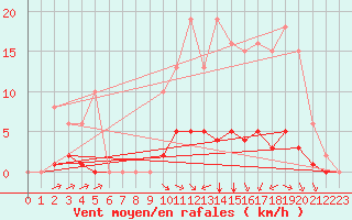 Courbe de la force du vent pour Laqueuille (63)