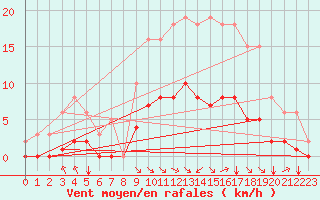 Courbe de la force du vent pour Corny-sur-Moselle (57)