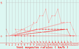 Courbe de la force du vent pour Rmering-ls-Puttelange (57)