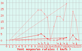 Courbe de la force du vent pour Saint-Vran (05)