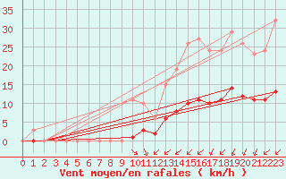Courbe de la force du vent pour Saint-Jean-de-Liversay (17)