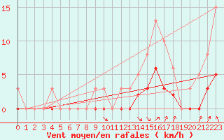 Courbe de la force du vent pour Guidel (56)