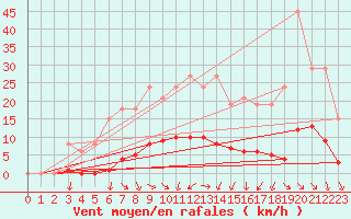 Courbe de la force du vent pour Vias (34)