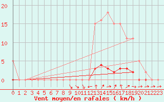 Courbe de la force du vent pour Connerr (72)