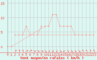 Courbe de la force du vent pour Beograd